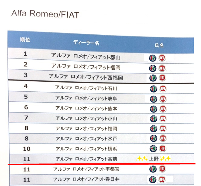 Uサン 全国第11位